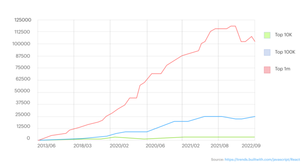 Angular vs React 2023: Which Framework to Choose for Your Project?