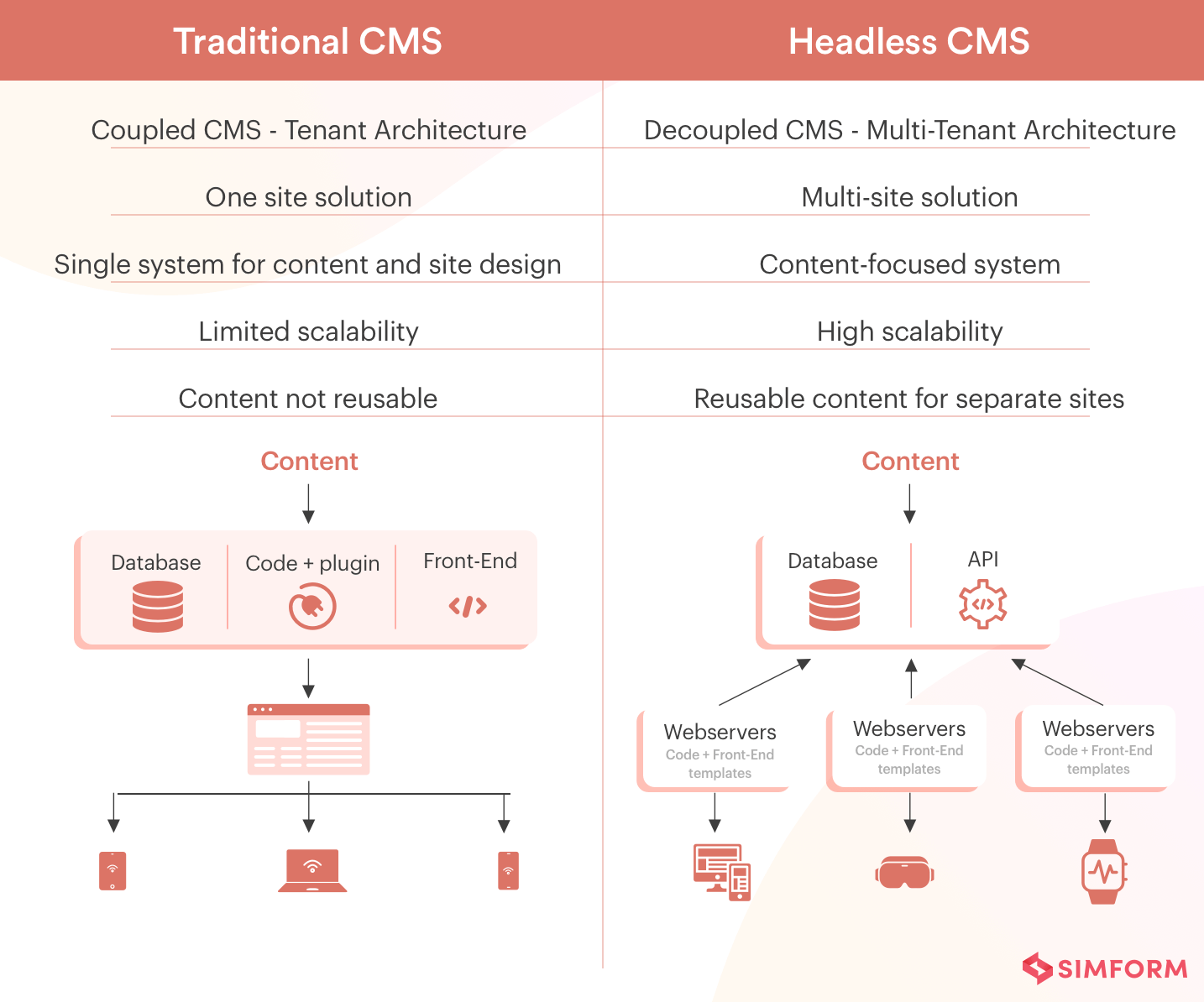 Features of traditional vs headless CMS