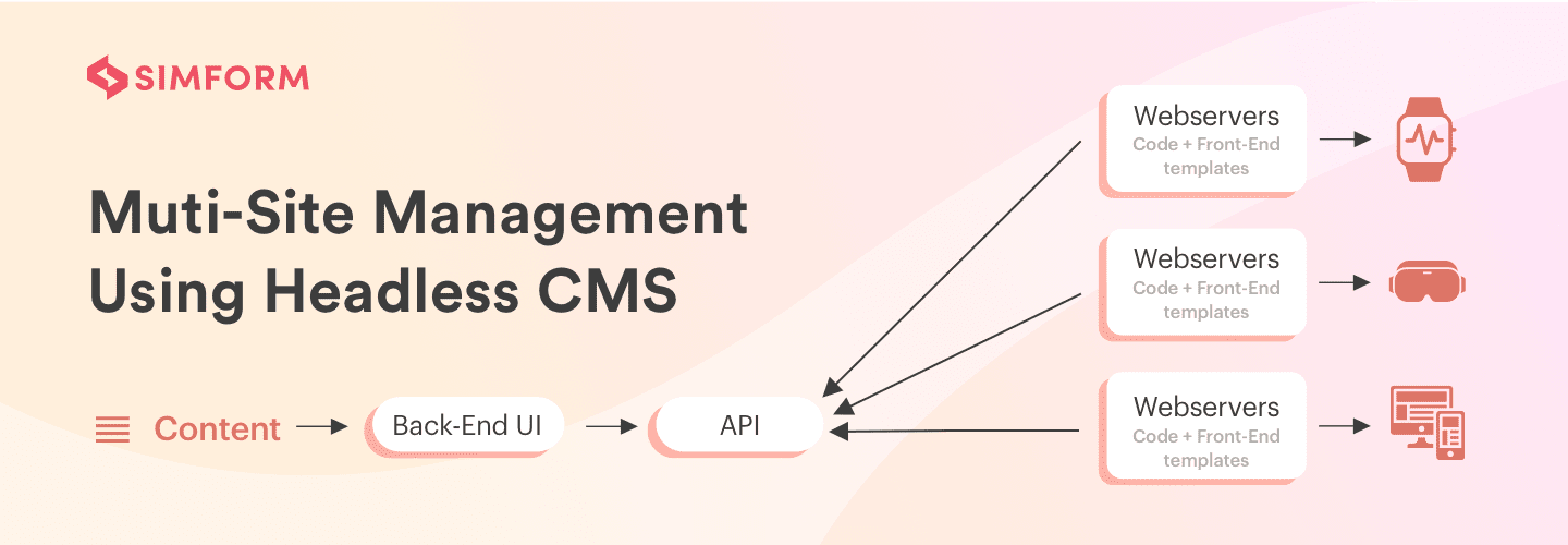 Multi-site management headless CMS architecture