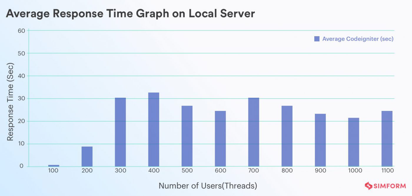 laravel vs codeigniter reponse graph