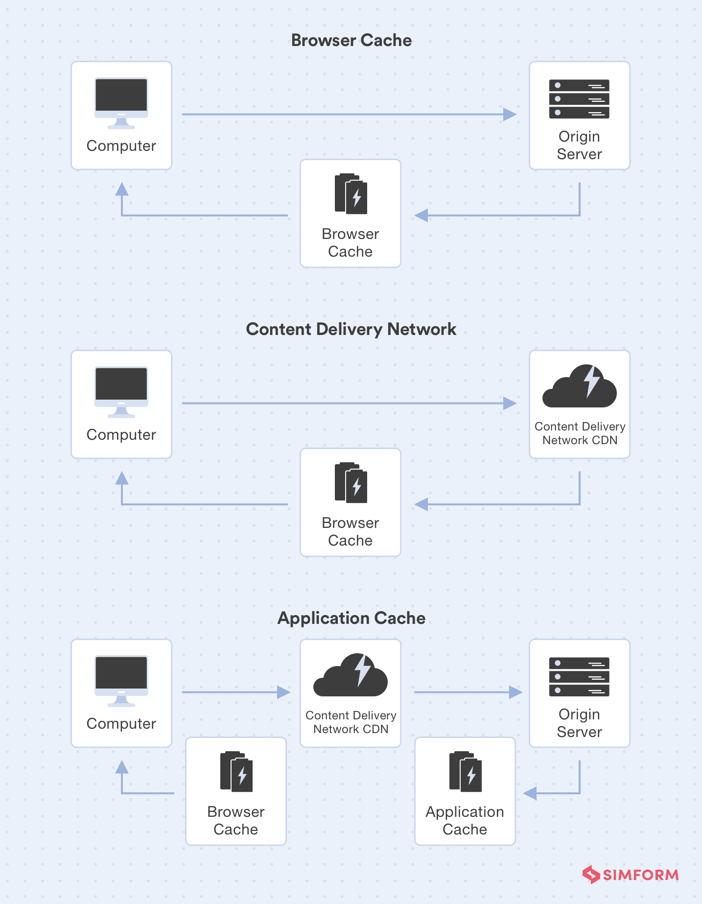 3 types of caches