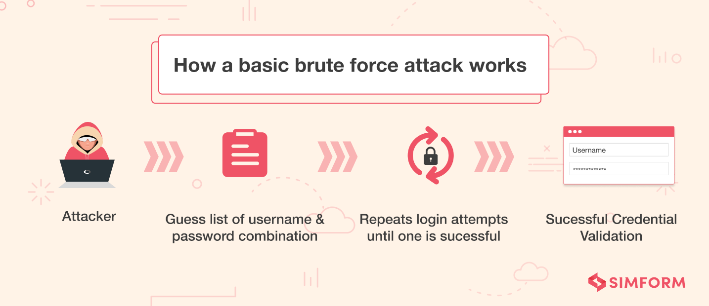 Brute-Force-Attack