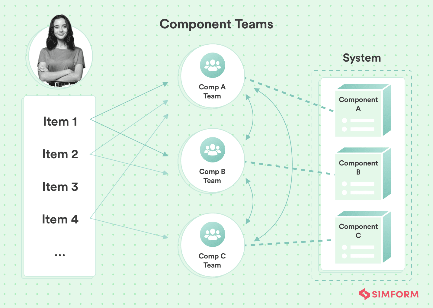 Component teams