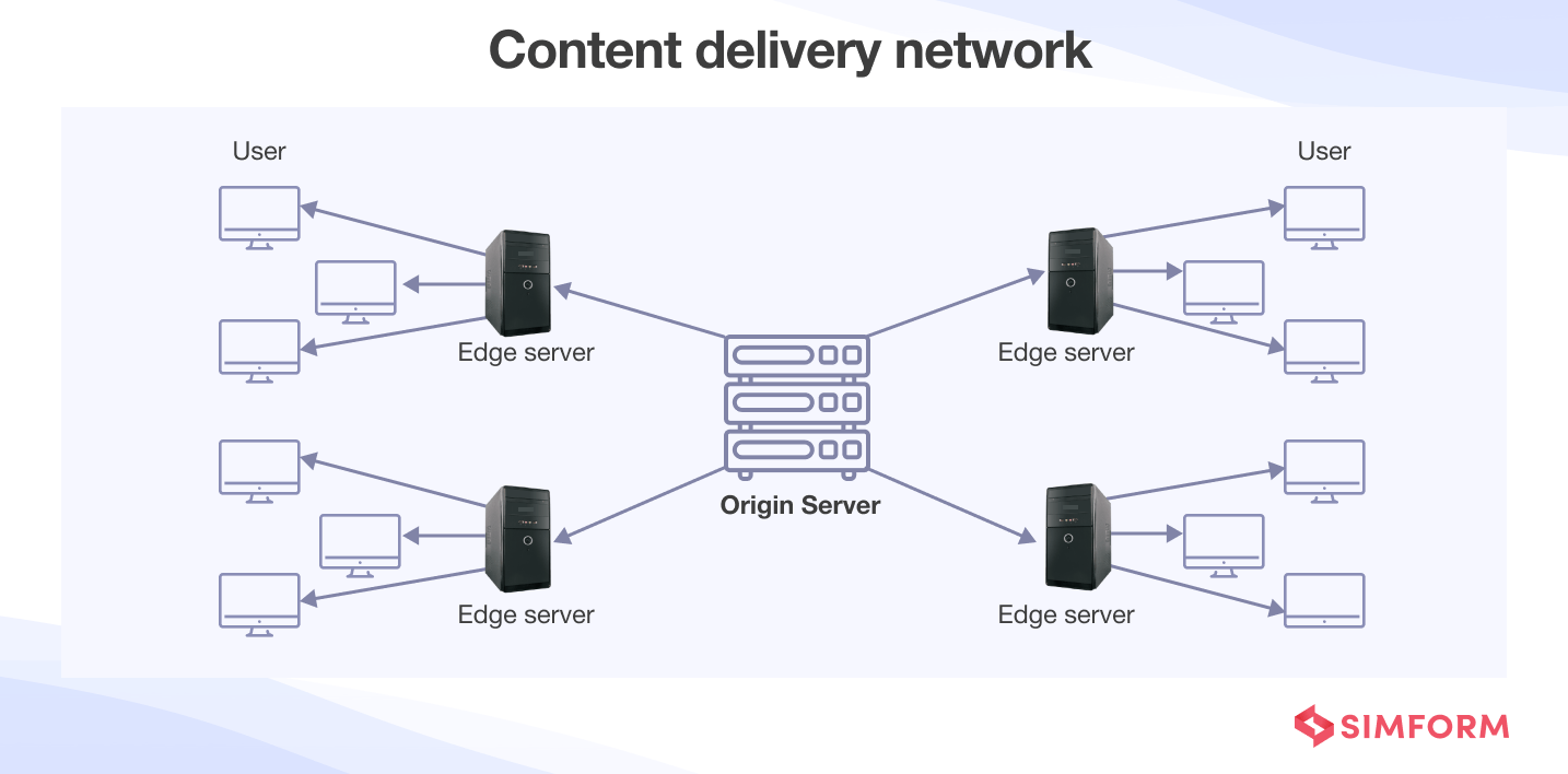 Content Delivery Network