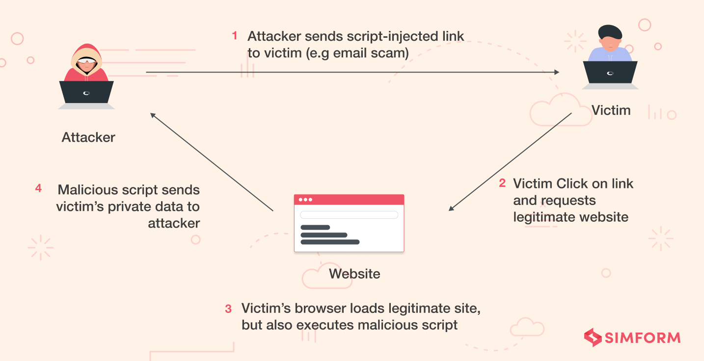 Cross-Site-Scripting