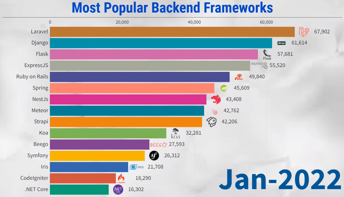 Popular Frameworks 2022