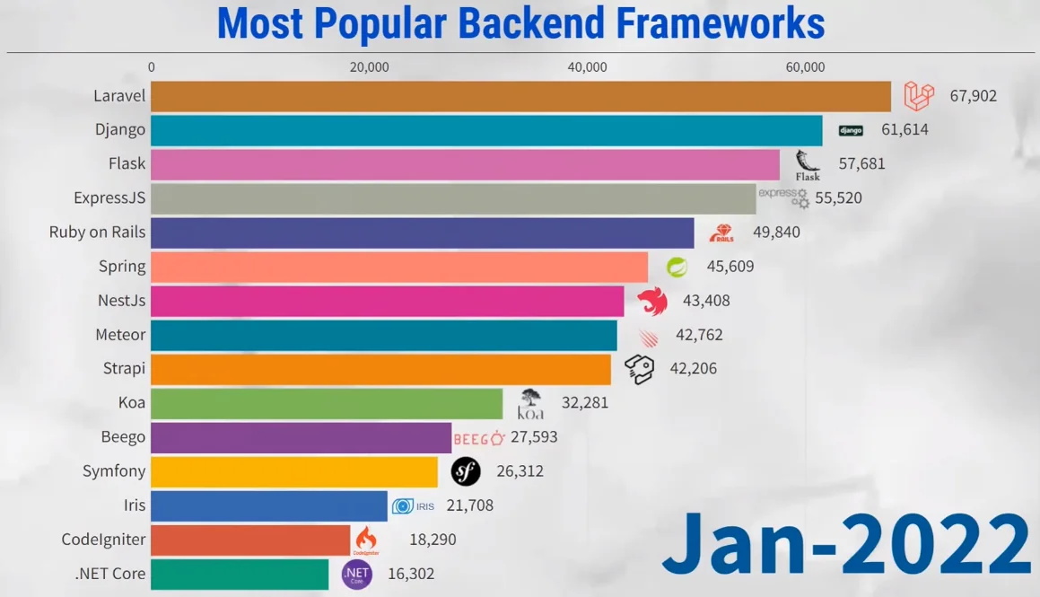 Most-Popular-Backend-Frameworks-Statistics-and-Data-2022 Popular Frameworks 2022