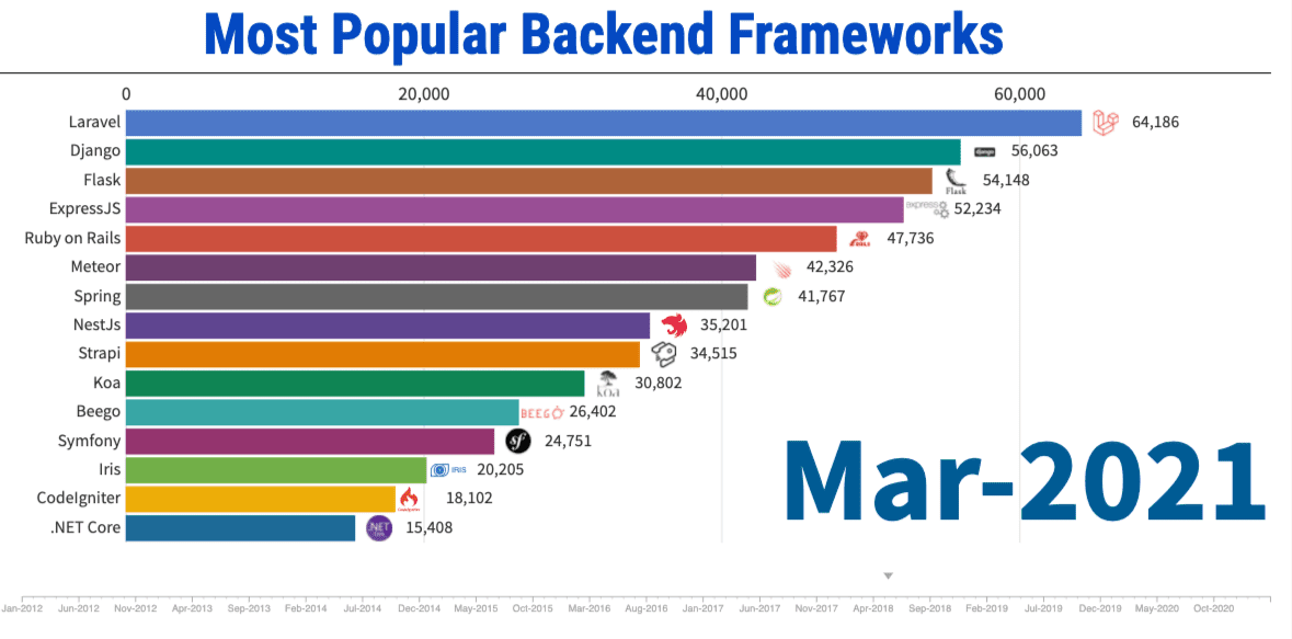 Express-Most-Popular-Backend-Framework