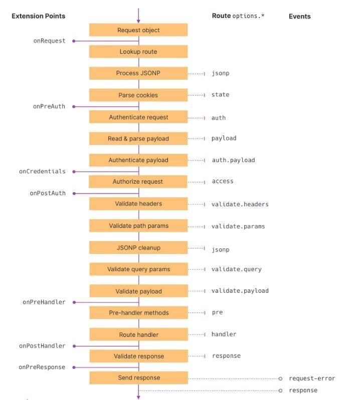 Scalability-Hapi