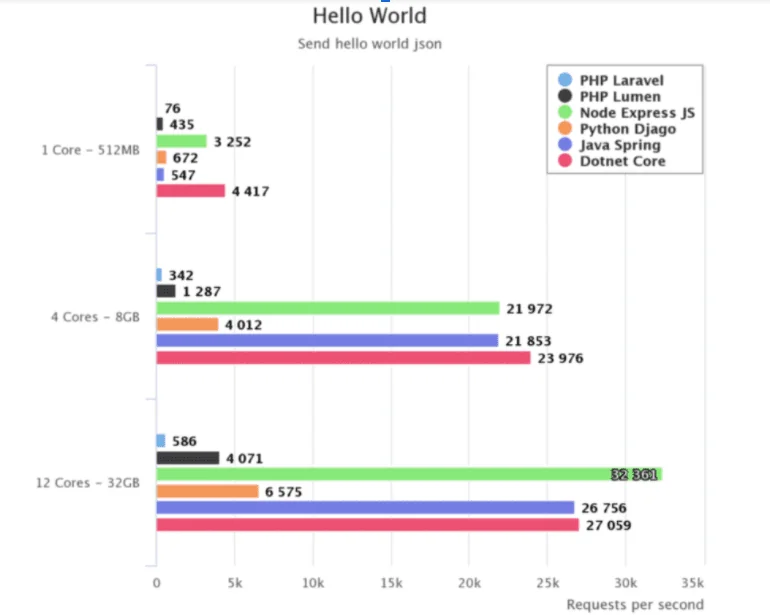 Express vs. Django Express vs. Django