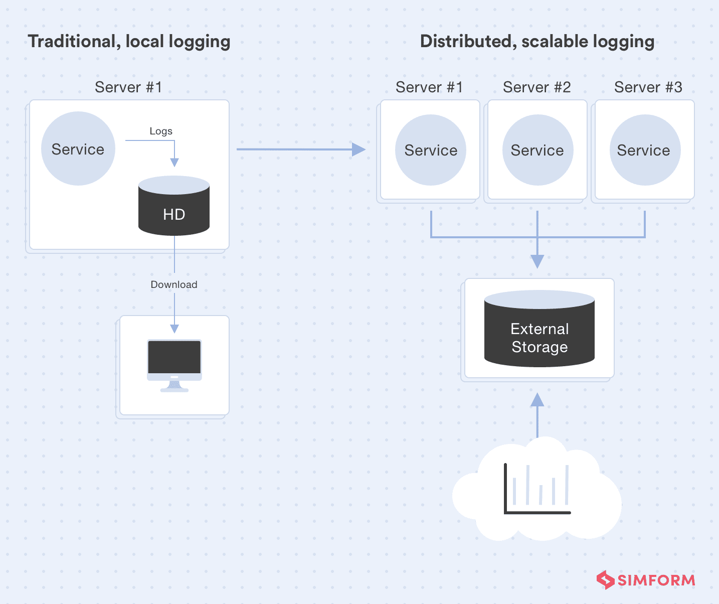 Traditional vs. Scalable logging