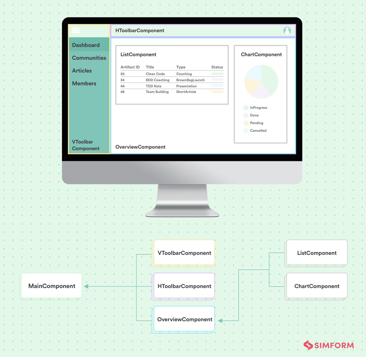 what is component based development