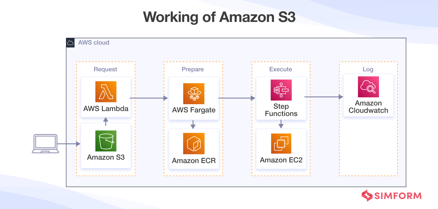 Working of Amazon S3