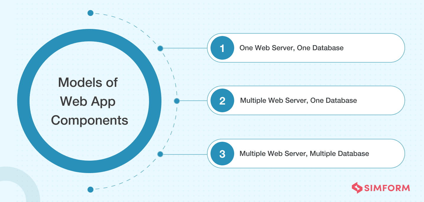 Models of Web App Components