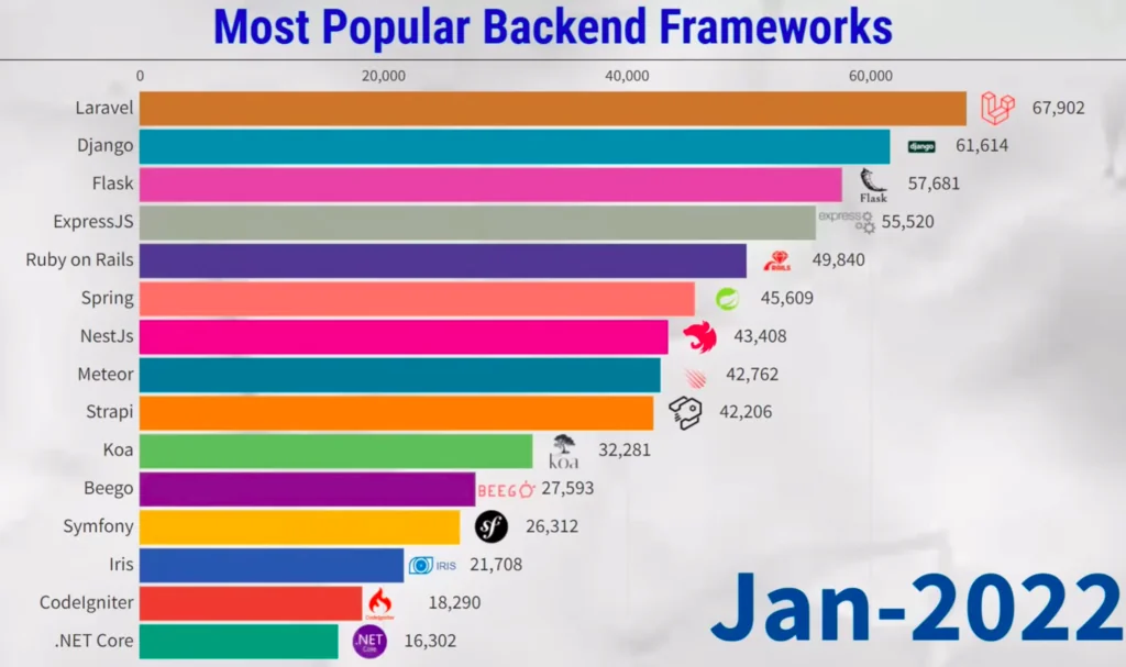 most popular backend frameworks