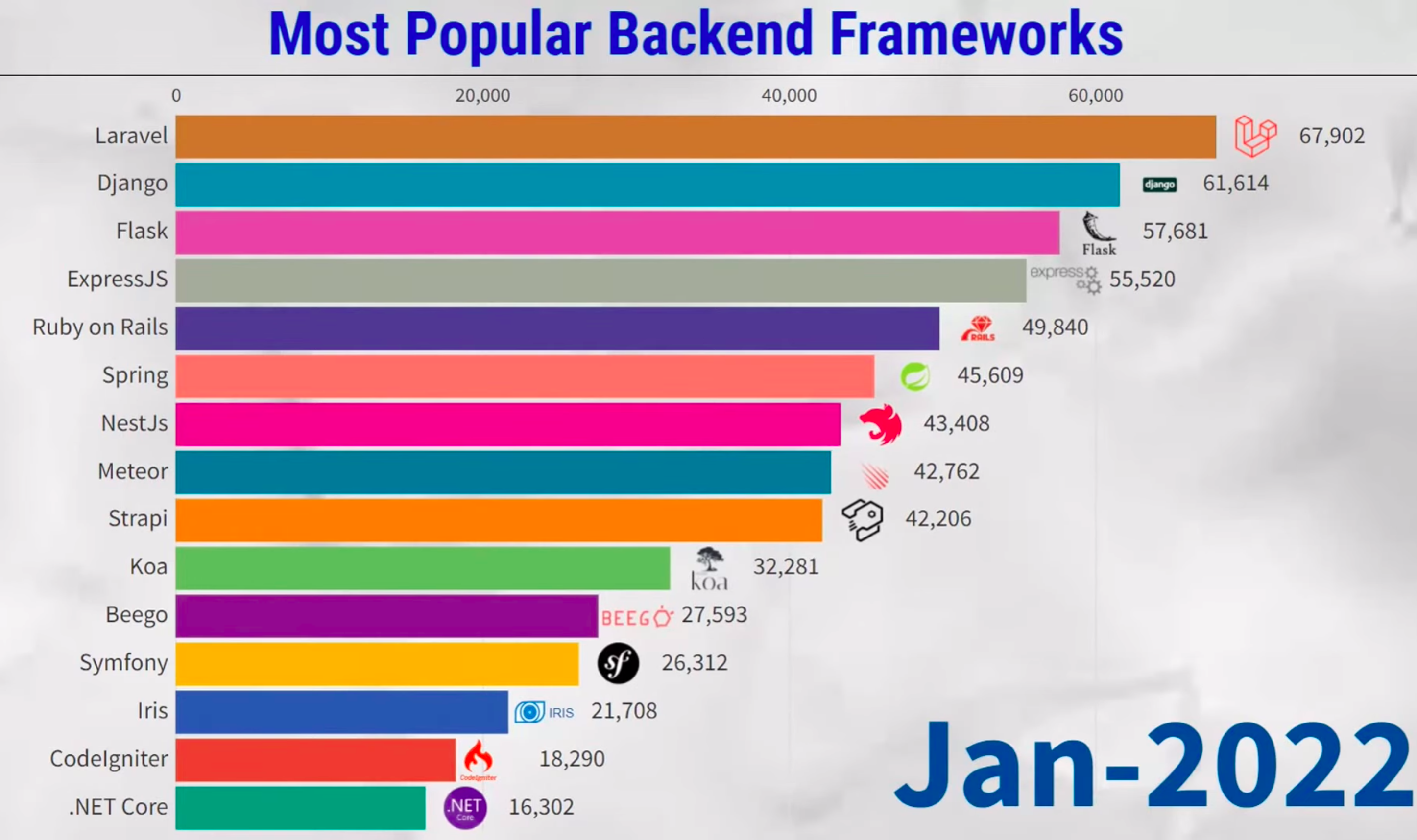 most popular backend frameworks