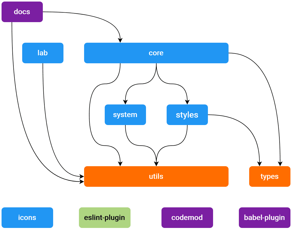 Bootstrap vs. Material Bootstrap vs. Material