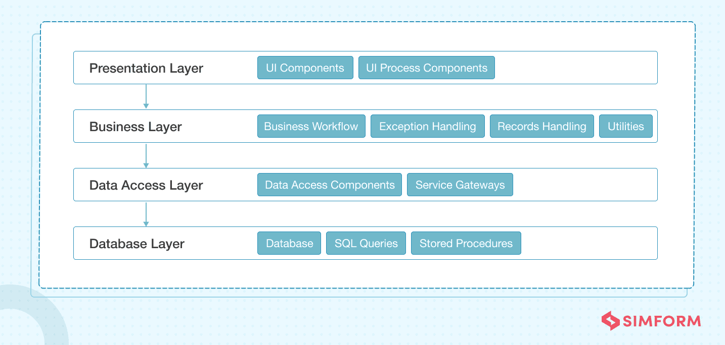 Web application architecture: Definition, components, models, and types