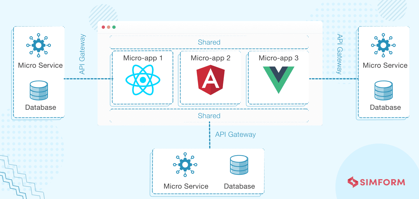 what is micro frontend architecture