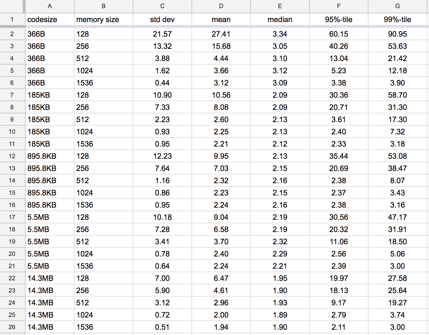 Cold-Start-Mean-Timing-Code-Size