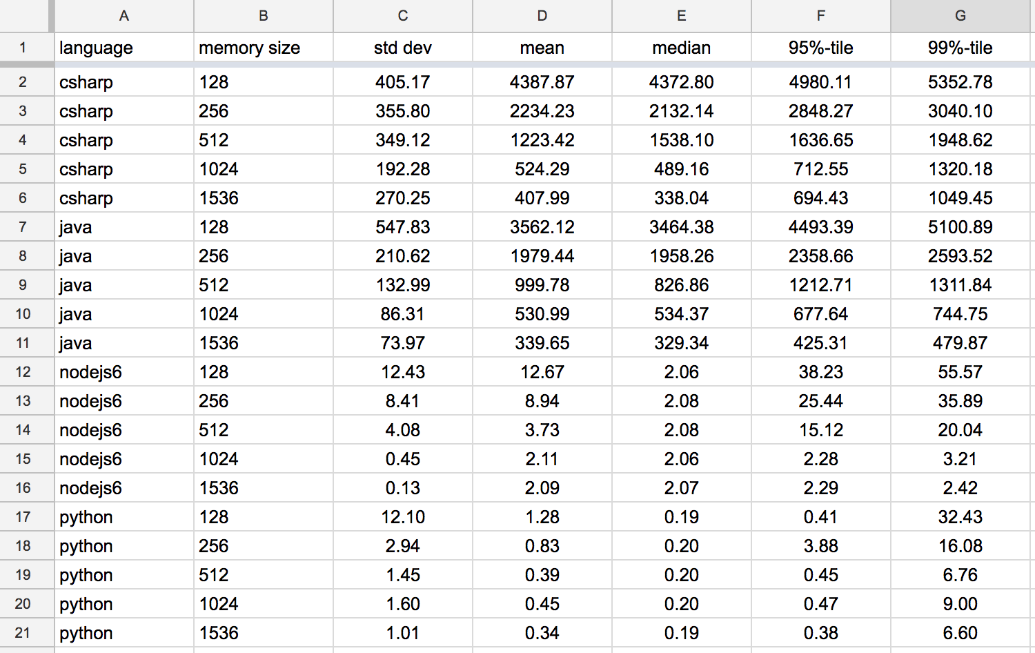 Cold-Start-Mean-Timing-Language-Memory-Size