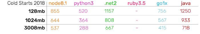 Cold-Start-Time-2018