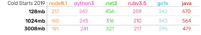 Cold-Start-Time-2019