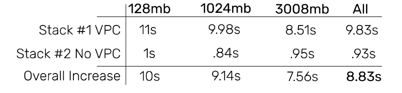 Cold-Start-Time-With-and-Without-VPC