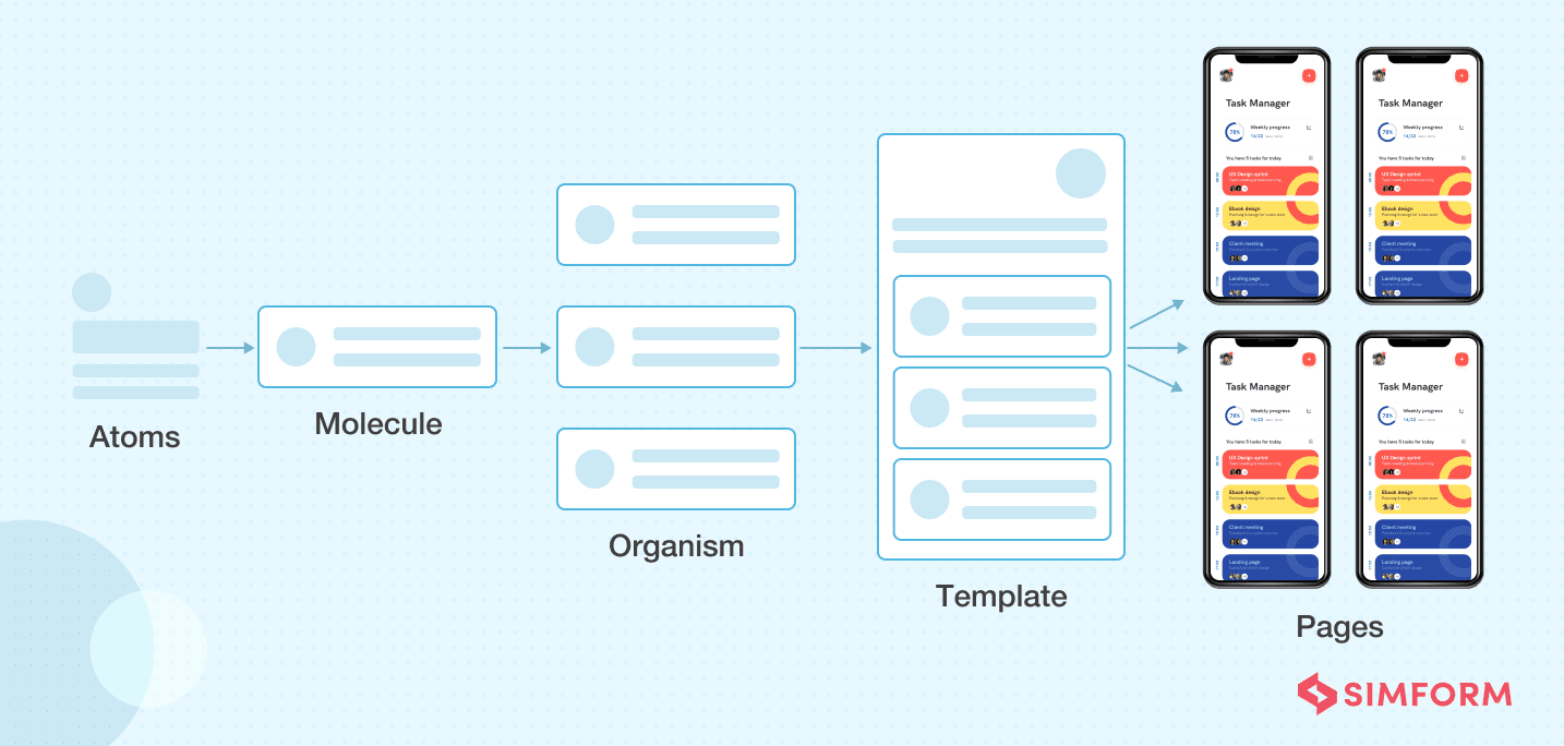 Component Driven Development