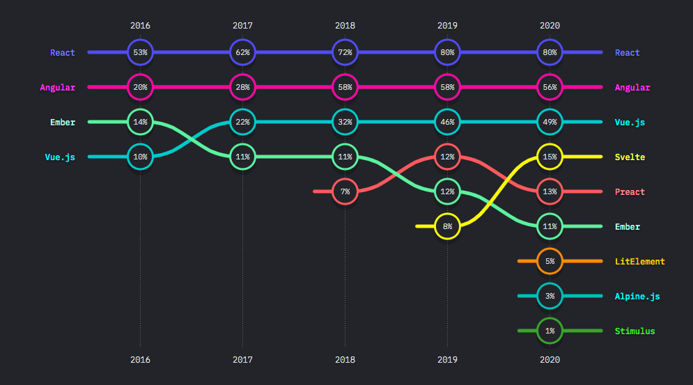 Top frontend frameworks usage