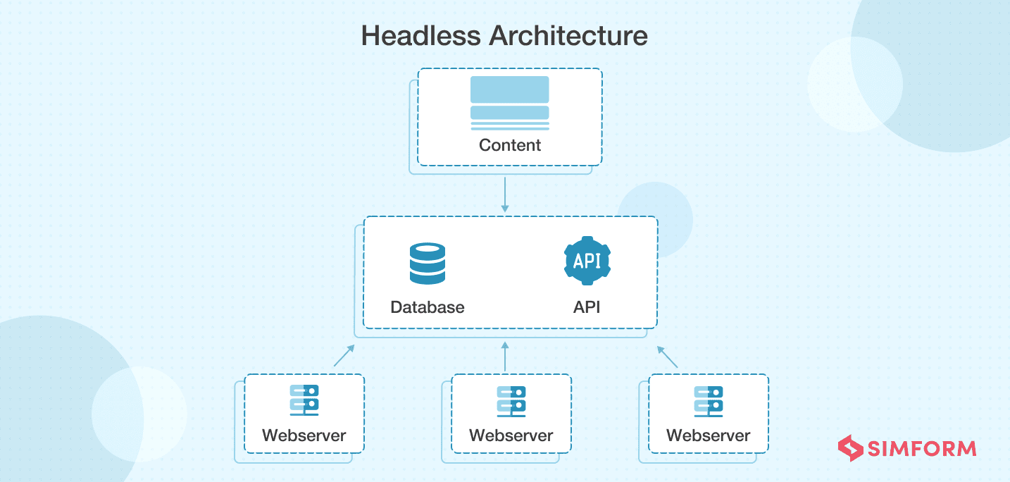 Headless CMS architecture