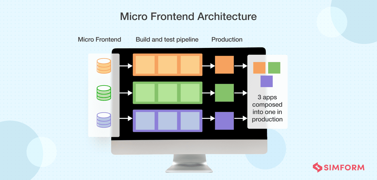 Micro Frontend Architecture Micro Frontend Architecture