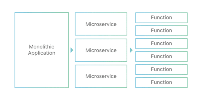 serverless startups