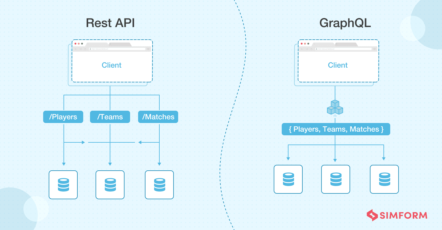 REST API vs GraphQL REST API vs GraphQL