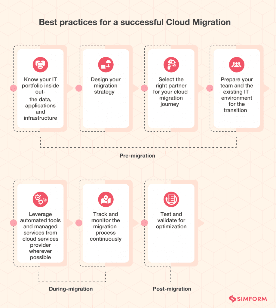 Cloud Migration Strategy - The Ultimate Guide to the 6 R's
