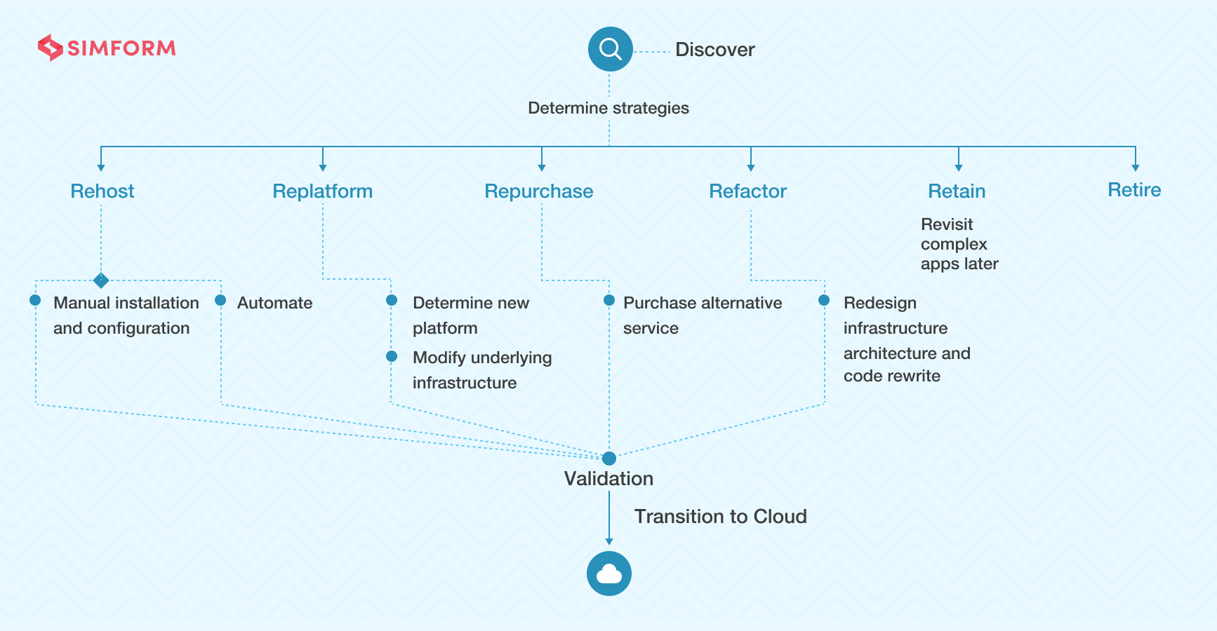 Embracing the power of the cloud has become inevitable to succeed in today’s digital era, especially when organizations are increasingly migrating t