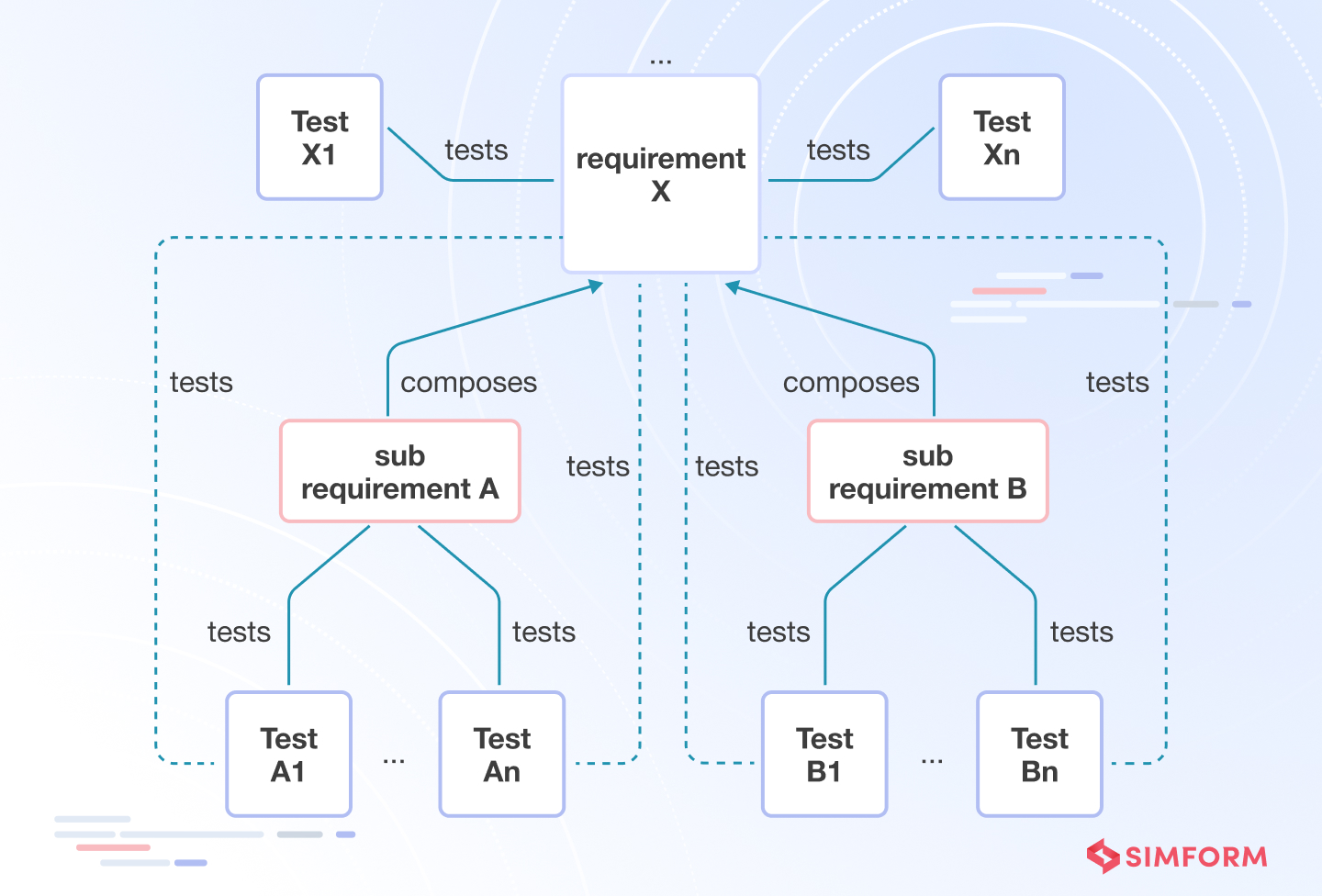 requirements coverage