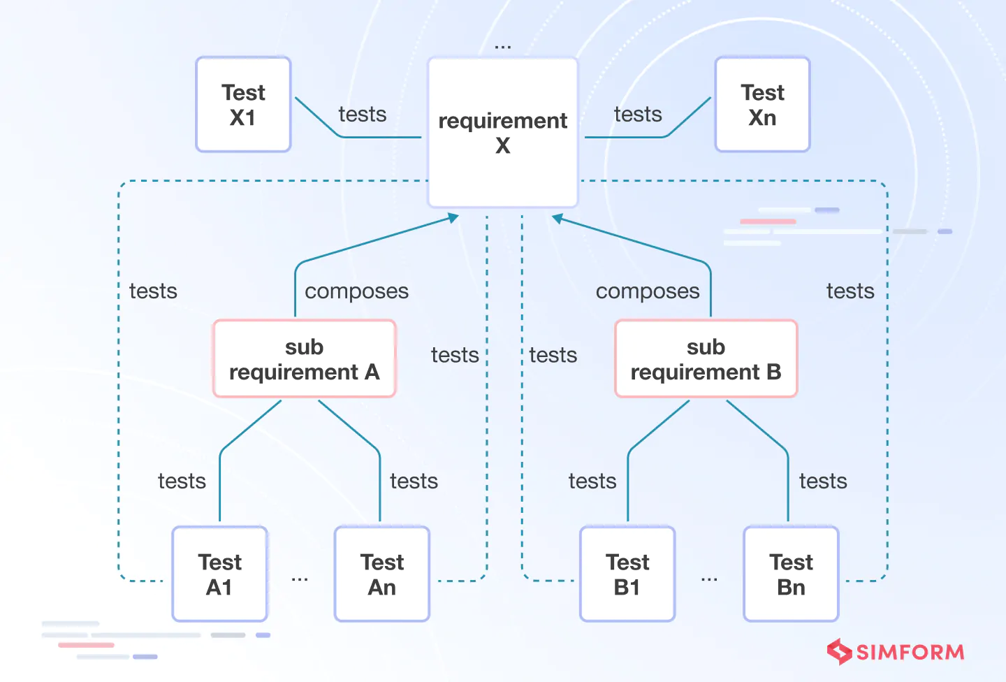 requirements coverage