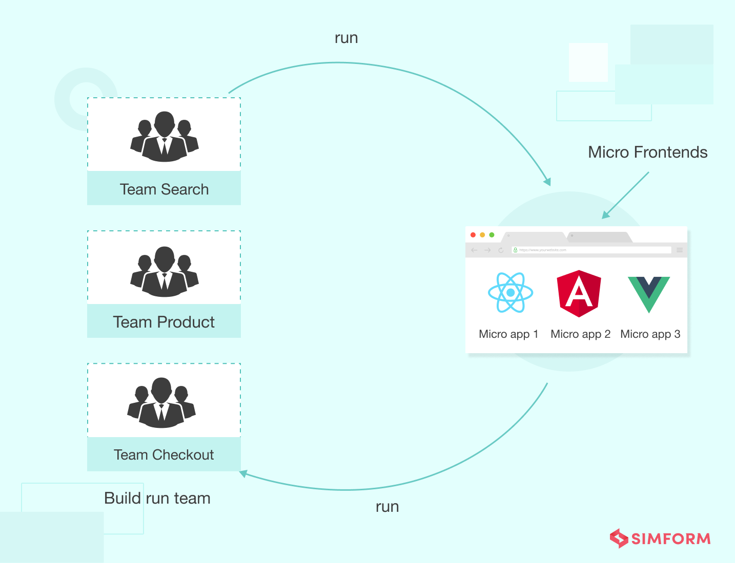 Build and run team structure