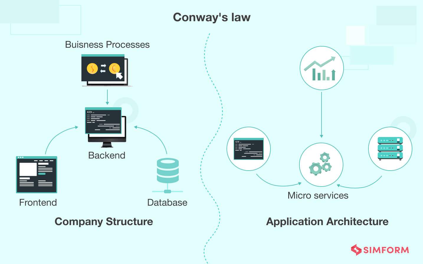 Conway's law structure