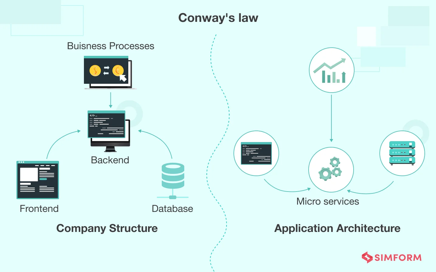 Conway's law structure