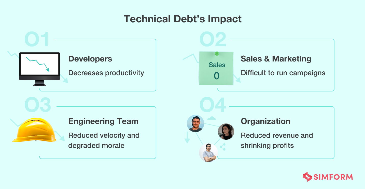 Impact of technical debt