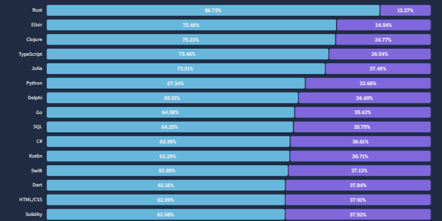 Swift preference percentage