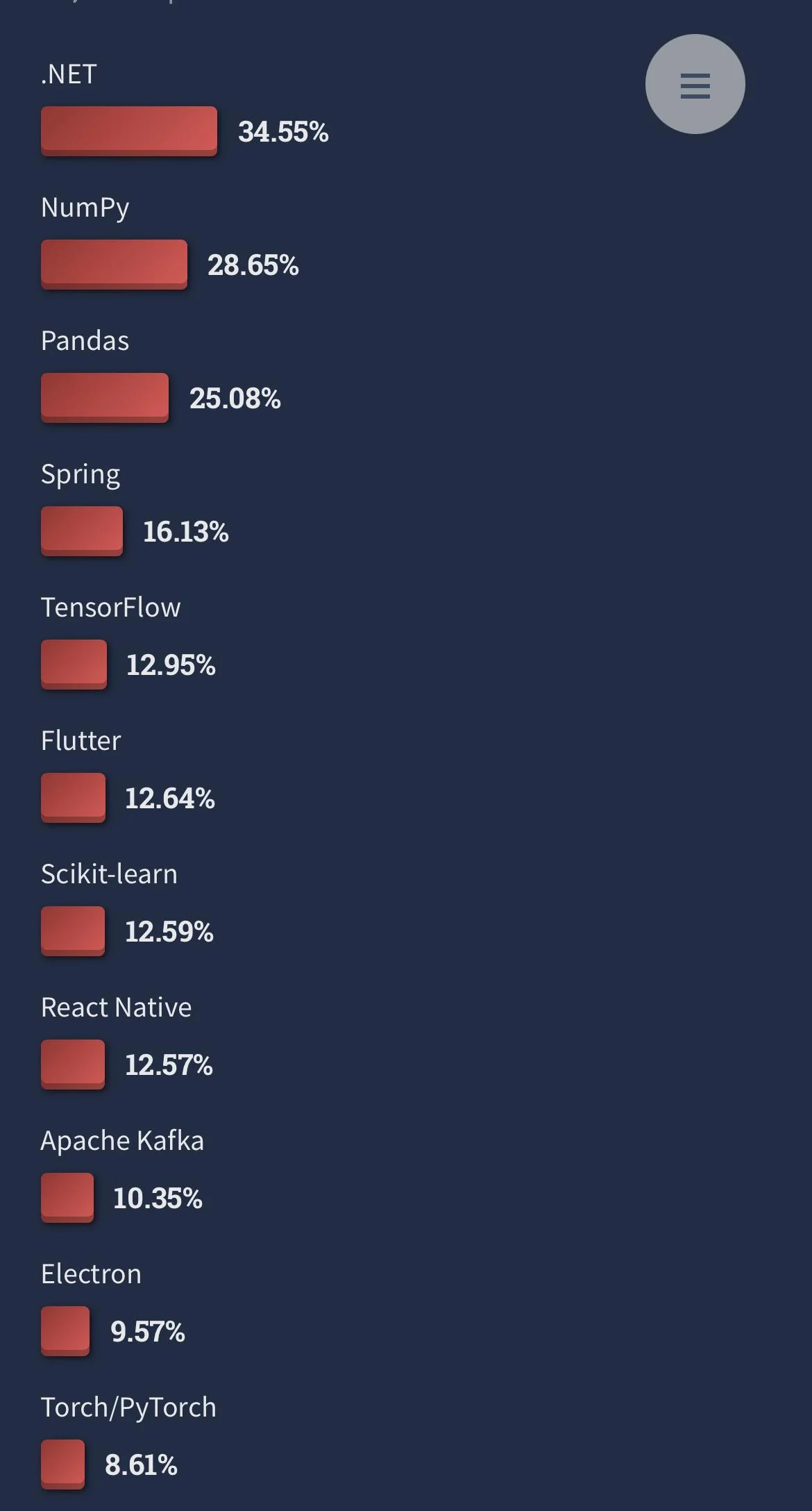 React Native Usage Percentage React Native Usage