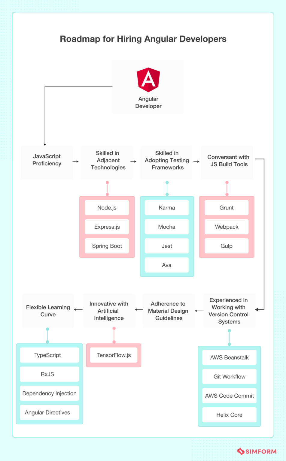 8 Essential Tips for Hiring Angular Developers