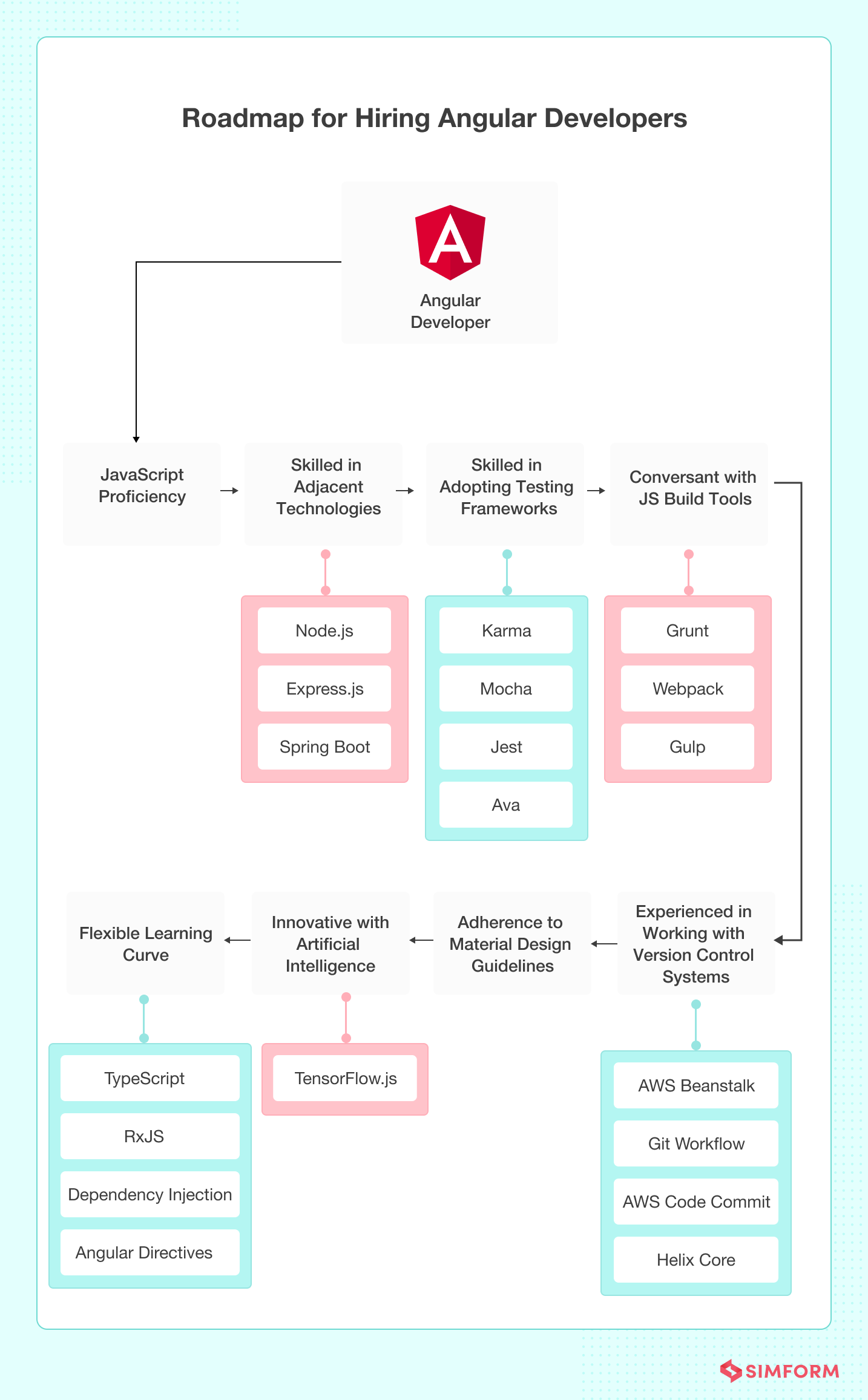 Roadmap to hiring Angular devs