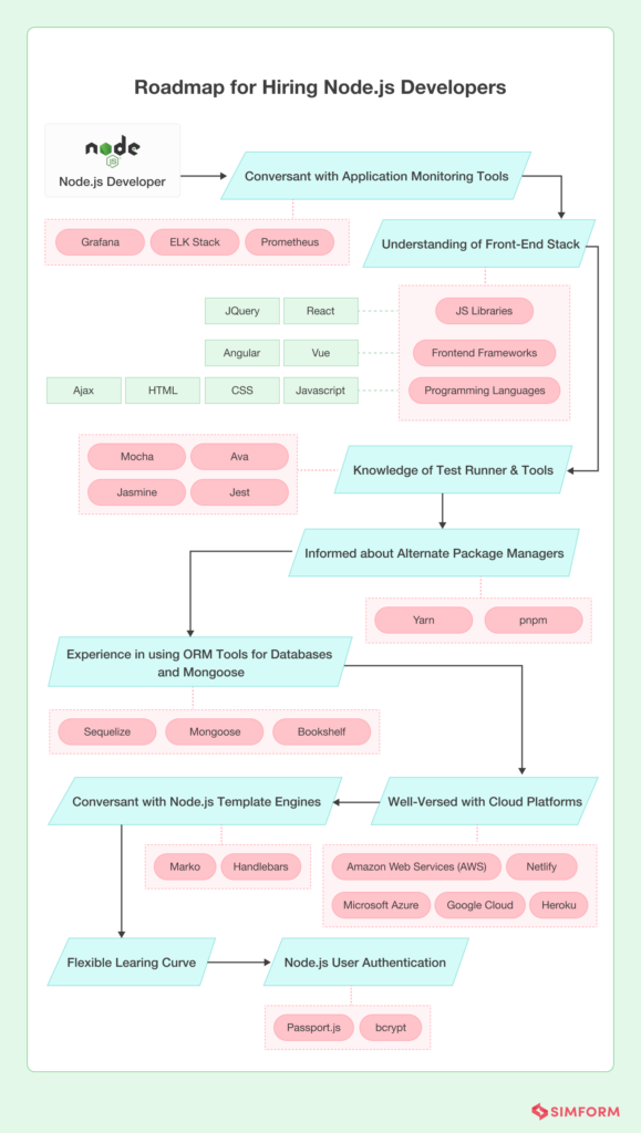 Guide to Hire Node.js Developers: Build Your Expert Nodejs Team