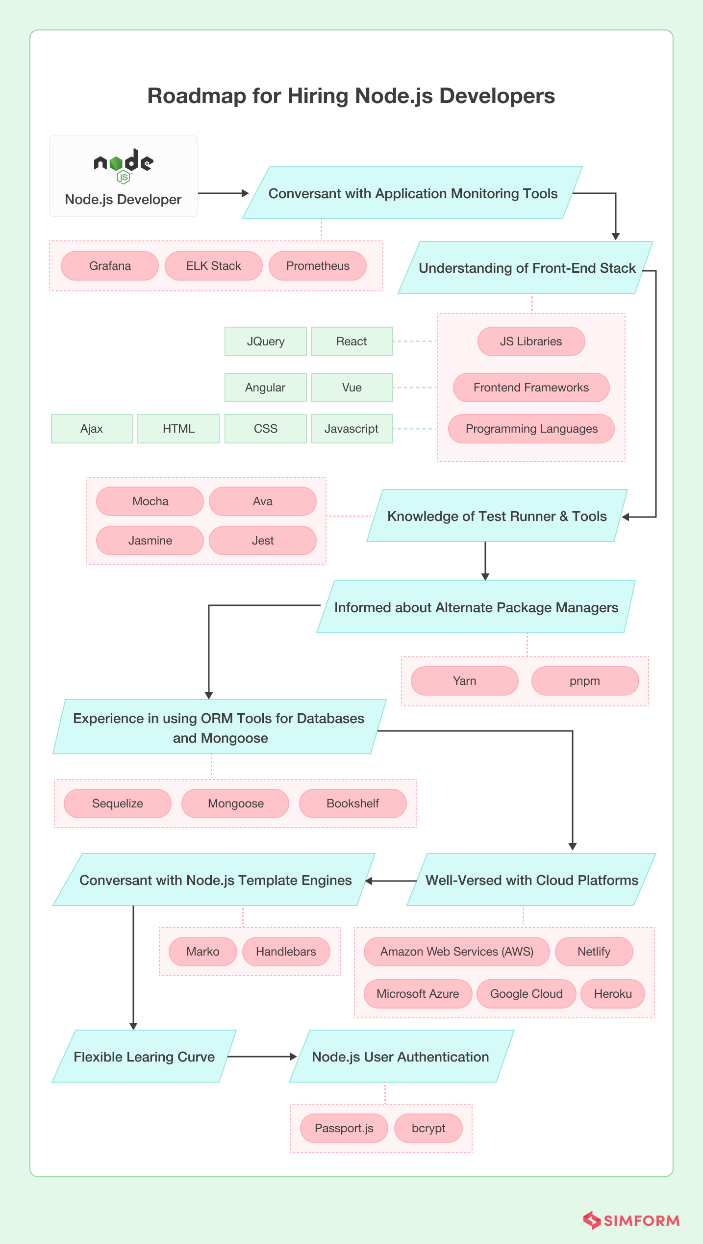 Roadmap to hiring node.js devs