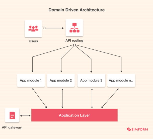 How to Re-evaluate Your Frontend Architecture and Improve its Design?