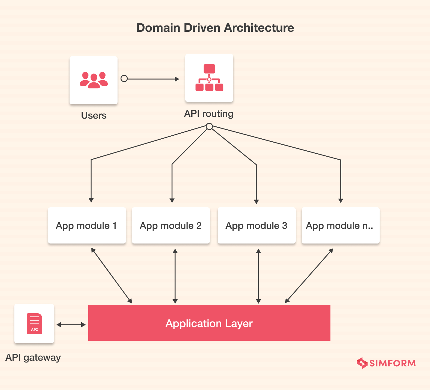 domain driven architecture - Inside image of Frontend architecture blog